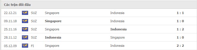 Lịch sử đối đầu Indonesia vs Singapore