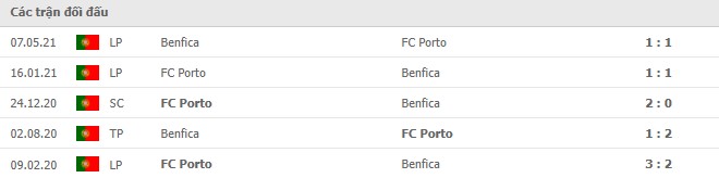 Lịch sử đối đầu Porto vs Benfica