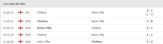 Lịch sử đối đầu Aston Villa vs Chelsea