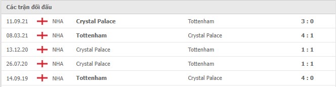 Lịch sử đối đầu Tottenham vs Crystal Palace