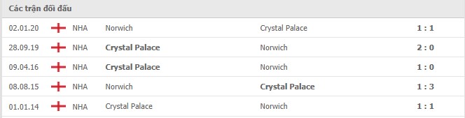 Lịch sử đối đầu Crystal Palace vs Norwich