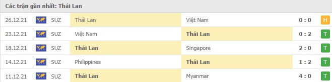 Phong độ Thái Lan 5 trận gần nhất