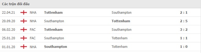 Lịch sử đối đầu Southampton vs Tottenham