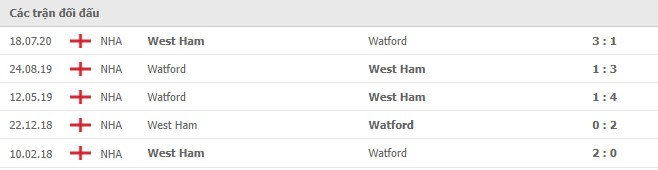 Lịch sử đối đầu Watford vs West Ham
