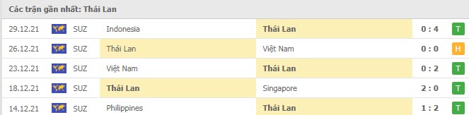 Phong độ Thái Lan 5 trận gần nhất