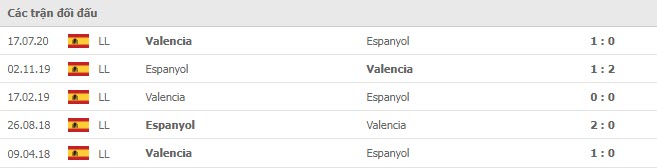 Lịch sử đối đầu Valencia vs Espanyol