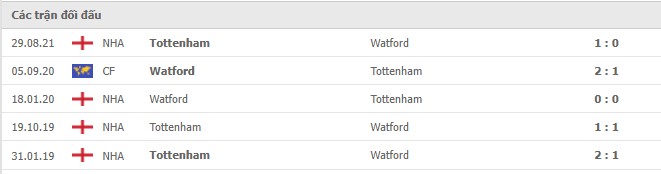 Lịch sử đối đầu Watford vs Tottenham
