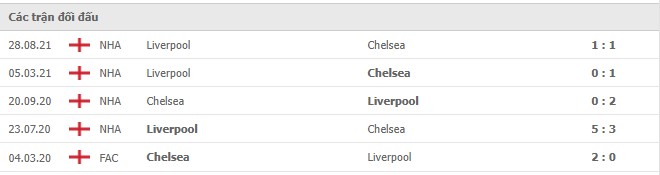 Lịch sử đối đầu Chelsea vs Liverpool
