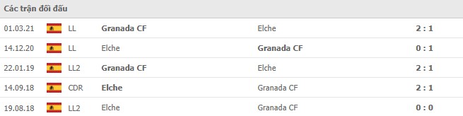 Lịch sử đối đầu Elche vs Granada