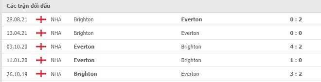 Lịch sử đối đầu Everton vs Brighton