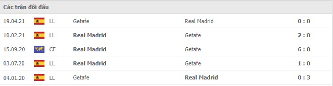 Lịch sử đối đầu Getafe vs Real Madrid