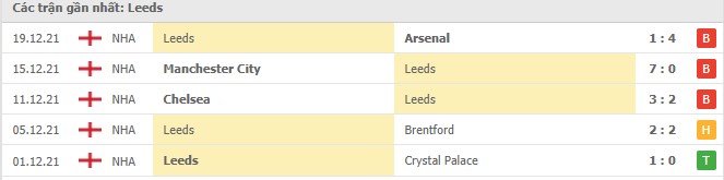Phong độ Leeds 5 trận gần nhất