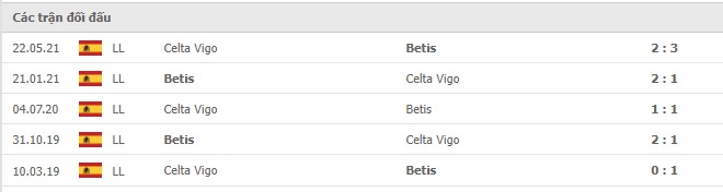 Lịch sử đối đầu Real Betis vs Celta Vigo