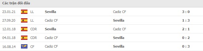 Lịch sử đối đầu Cadiz vs Sevilla