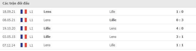 Lịch sử đối đầu Lens vs Lille