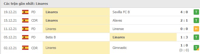 Phong độ Linares Deportivo 5 trận gần nhất