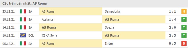 Phong độ AS Roma 5 trận gần nhất