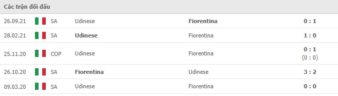 Lịch sử đối đầu Fiorentina vs Udinese