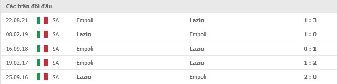 Lịch sử đối đầu Lazio vs Empoli