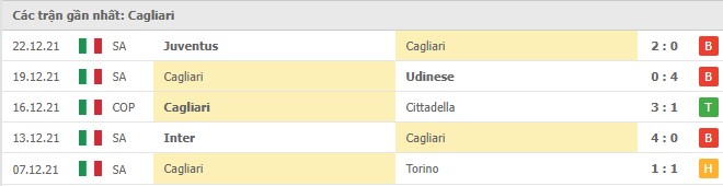 Phong độ Cagliari 5 trận gần nhất