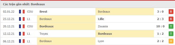 Phong độ Bordeaux 5 trận gần nhất