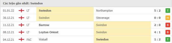 Phong độ Swindon Town 5 trận gần nhất
