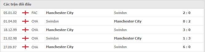 Lịch sử đối đầu Swindon Town vs Man City