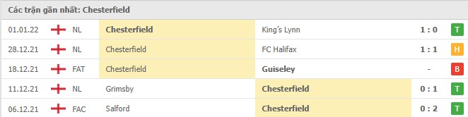 Phong độ Chesterfield 5 trận gần nhất