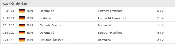 Lịch sử đối đầu Eintracht Frankfurt vs Dortmund