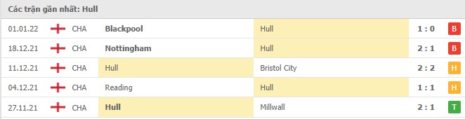 Phong độ Hull City 5 trận gần nhất