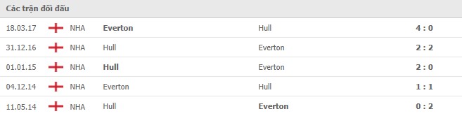 Lịch sử đối đầu Hull City vs Everton