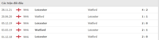 Lịch sử đối đầu Leicester vs Watford