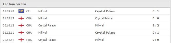 Lịch sử đối đầu Millwall vs Crystal Palace