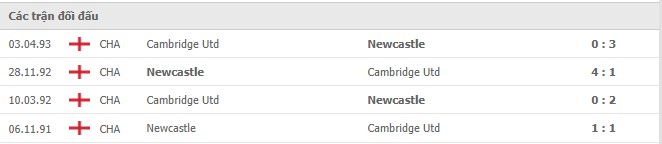 Lịch sử đối đầu Newcastle vs Cambridge