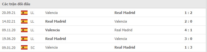 Lịch sử đối đầu Real Madrid vs Valencia