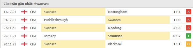 Phong độ Swansea 5 trận gần nhất
