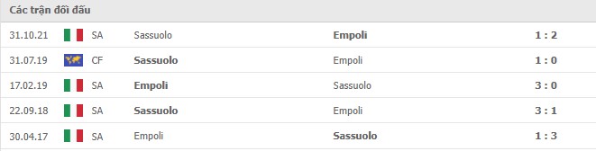 Lịch sử đối đầu Empoli vs Sassuolo