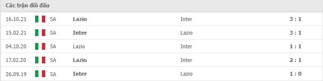 Lịch sử đối đầu Inter Milan vs Lazio