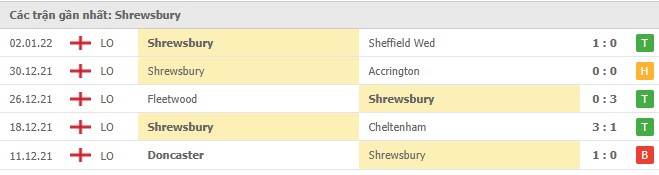 Phong độ Shrewsbury Town 5 trận gần nhất