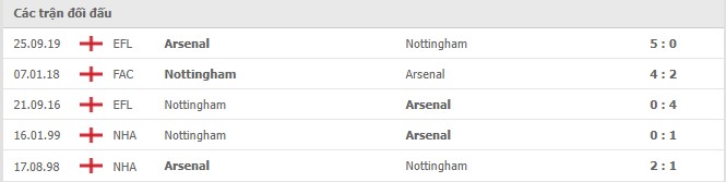 Lịch sử đối đầu Nottingham vs Arsenal
