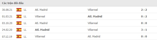 Lịch sử đối đầu Villarreal vs Atletico