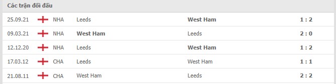 Lịch sử đối đầu West Ham vs Leeds