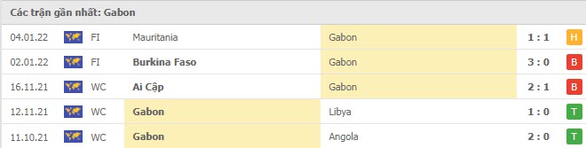 Phong độ Gabon 5 trận gần nhất