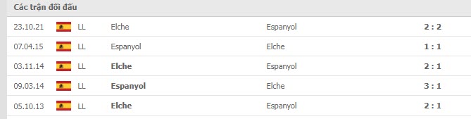 Lịch sử đối đầu Espanyol vs Elche