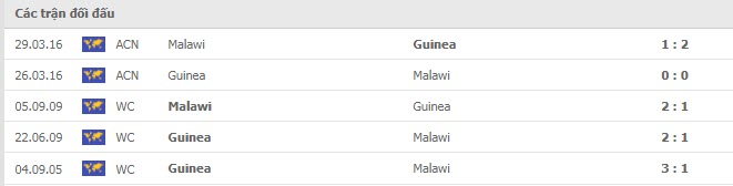 Lịch sử đối đầu Guinea vs Malawi