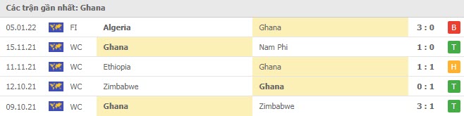 Phong độ Ghana 5 trận gần nhất