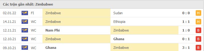 Phong độ Zimbabwe 5 trận gần nhất