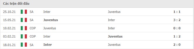 Lịch sử đối đầu Inter Milan vs Juventus