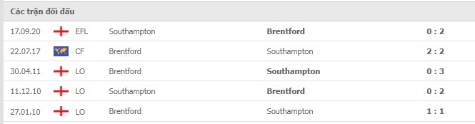 Lịch sử đối đầu Southampton vs Brentford