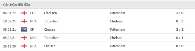 Lịch sử đối đầu Tottenham vs Chelsea